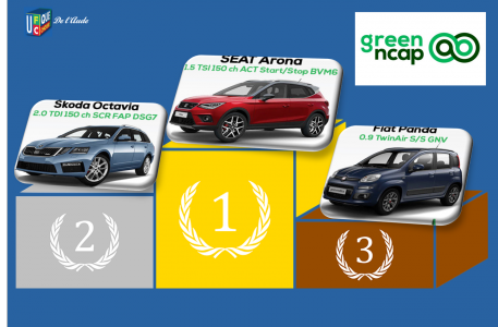 Voitures propres : les derniers résultats de Green NCAP pour 2019